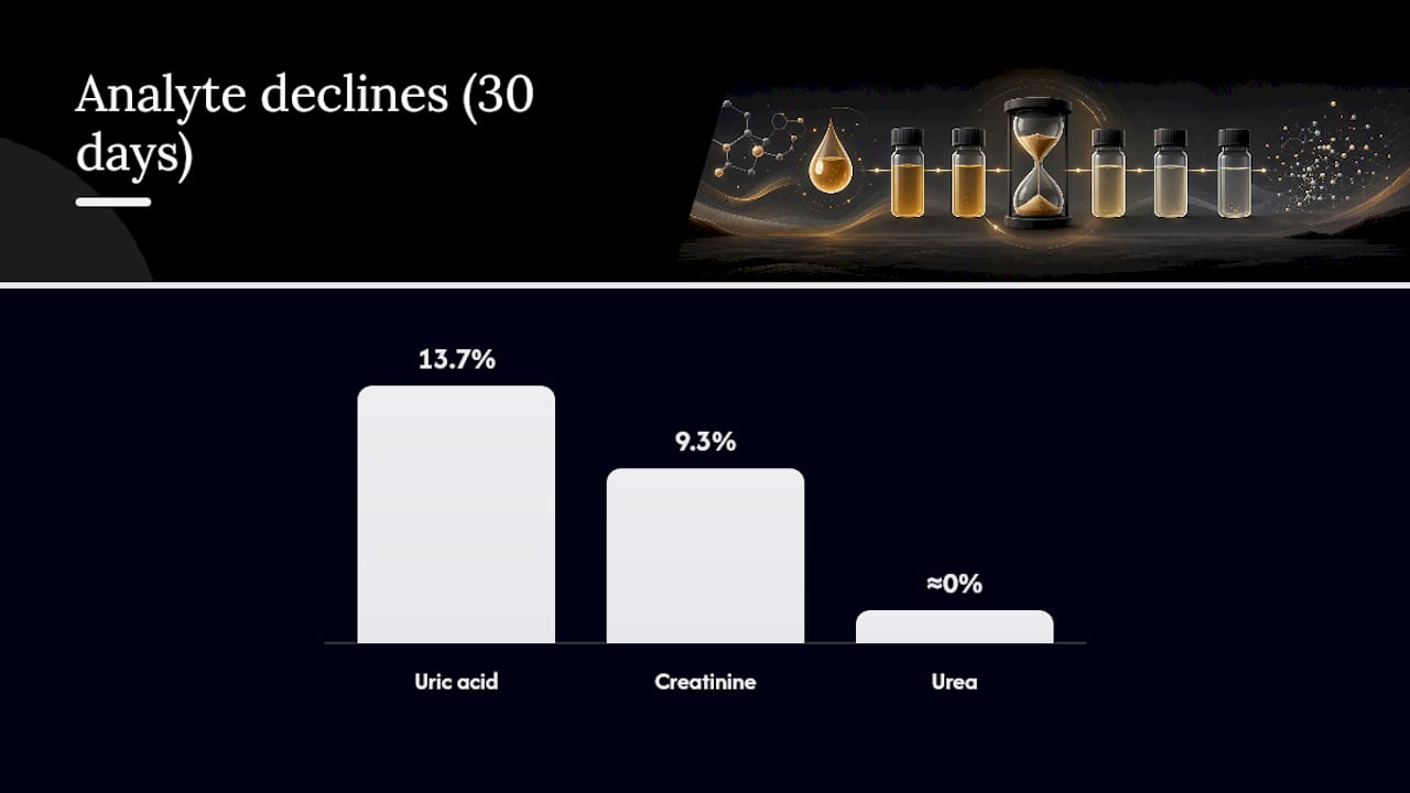 Stability chart of creatinine, uric acid, and urea over time