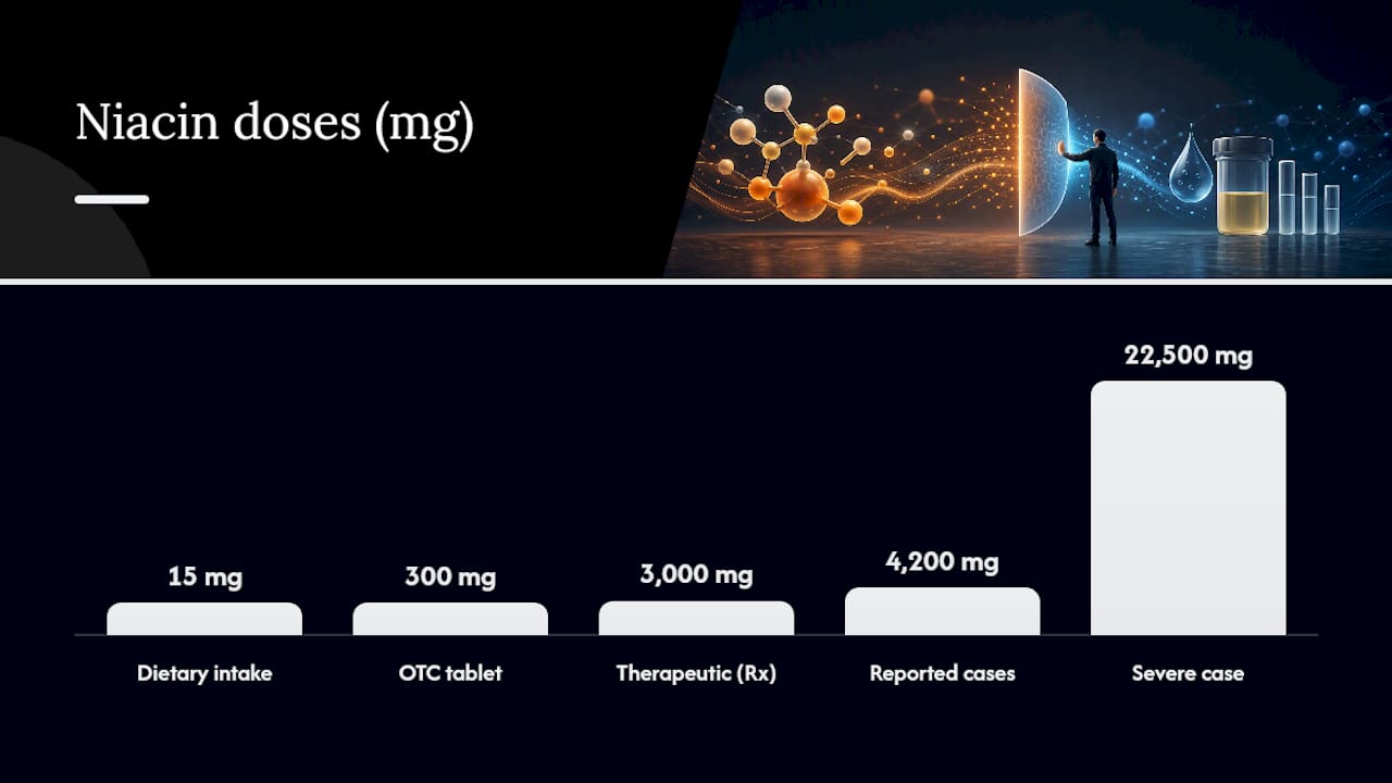 Recommended niacin doses versus overdose amounts