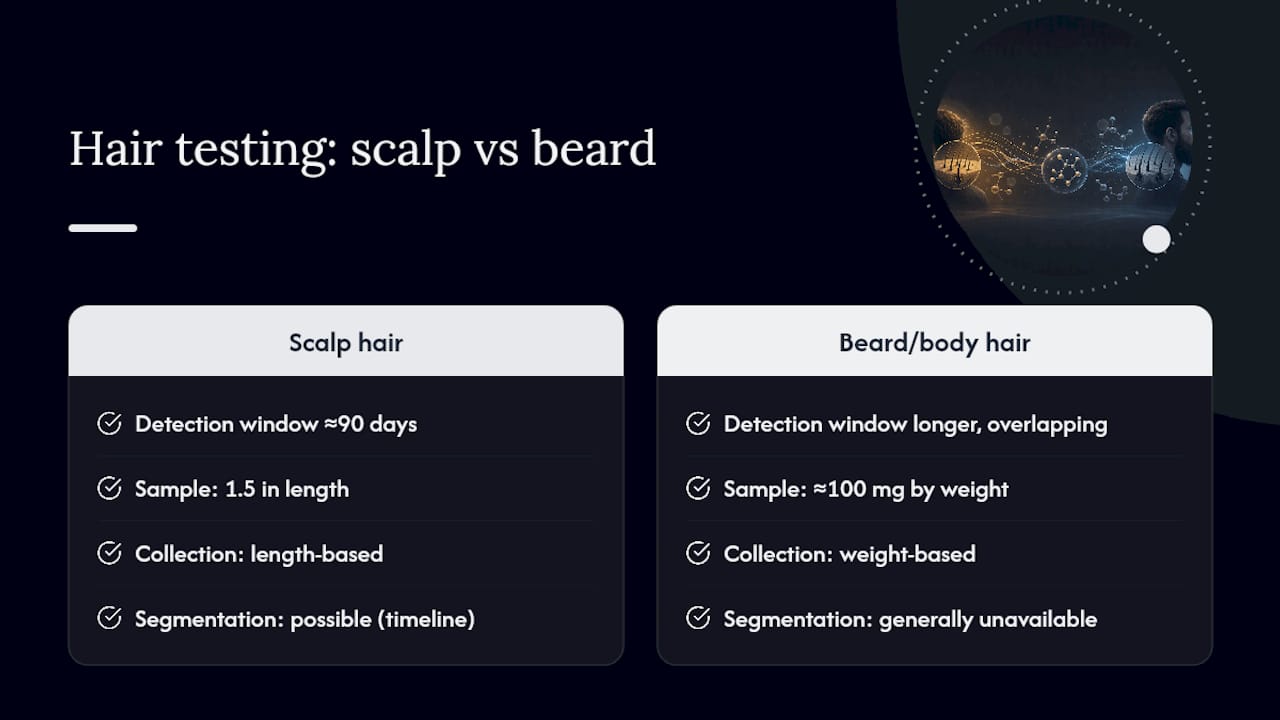 Comparison of scalp and beard hair testing