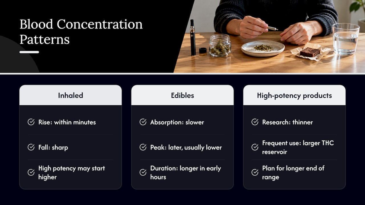 THC blood concentration patterns by route