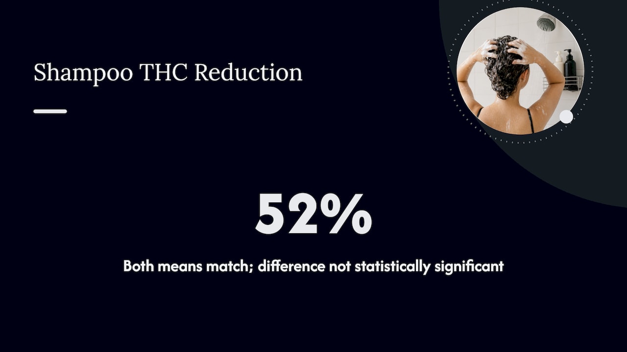 Two shampoos each show a 52% mean reduction